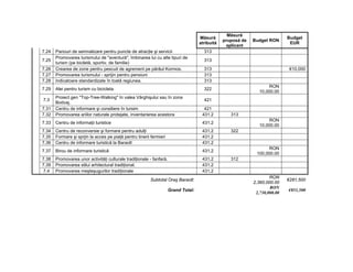 Măsură
                                                                                     Măsură                                   Budget
                                                                                                 pruposă de   Budget RON
                                                                                     atribuită                                 EUR
                                                                                                  aplicant
7.24   Panouri de semnalizare pentru puncte de atracţie şi servicii                    313
       Promovarea turismului de "aventură", îmbinarea lui cu alte tipuri de
7.25                                                                                   313
       turism (pe biciletă, sportiv, de familie)
7.26   Crearea de zone pentru pescuit de agrement pe pârâul Kormos.                    313                                     €10,000
7.27   Promovarea turismului - sprijin pentru pensiuni                                 313
7.28   Indicatoare standardizate în toată regiunea.                                    313
                                                                                                                     RON
7.29   Alei pentru turism cu bicicleta                                                 322
                                                                                                                 10,000.00
       Proiect gen "Top-Tree-Walking" în valea Vârghişului sau în zona
7.3                                                                                    421
       Bodvaj.
7.31   Centru de informare şi consiliere în tursim                                     421
7.32   Promovarea ariilor naturale protejate, inventarierea acestora                  431.2         313
                                                                                                                     RON
7.33   Centru de informaţii turistice                                                 431.2
                                                                                                                 10,000.00
7.34   Centru de reconversie şi formare pentru adulţi                                 431.2         322
7.35   Formare şi sprjin la acces pe piaţă pentru tinerii fermieri                    431.2
7.36   Centru de informare turistică la Baraolt                                       431.2
                                                                                                                    RON
7.37   Birou de informare turistică                                                   431.2
                                                                                                               100,000.00
7.38   Promovarea unor activităţi culturale tradiţionale - fanfară.                   431.2         312
7.39   Promovarea stilui arhitectural tradiţional.                                    431.2
7.4    Promovarea meşteşugurilor tradiţionale                                         431.2
                                                                                                                      RON
                                                          Subtotal Oraş Baraolt:                                              €281,500
                                                                                                              2,360,000.00
                                                                                                                      RON
                                                                      Grand Total:                                            €851,500
                                                                                                               2,730,000.00
 