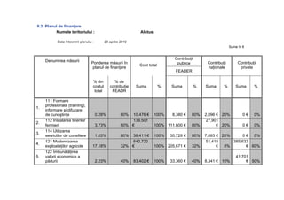II.3. Planul de finanţare
           Numele teritoriului :                                   Alutus

            Data întocmirii planului :        29 aprilie 2010
                                                                                                                     Sume în €


                                                                                      Contribuţii
     Denumirea măsurii              Ponderea măsurii în                                                Contribuţii        Contribuţii
                                                                   Cost total          publice
                                     planul de finanţare                                               naţionale           private
                                                                                      FEADER

                                     % din         % de
                                     costul      contribuţie     Suma           %   Suma        %     Suma      %       Suma       %
                                      total       FEADR

     111 Formare
     profesională (training),
1.
     informare şi difuzare
     de cunoştinţe                       0.28%          80%  10,476 €       100%     8,380 €    80%   2,096 € 20%            0€    0%
     112 Instalarea tinerilor                                139,501                                   27,901
2.
     fermieri                            3.73%          80% €               100% 111,600 €      80%         € 20%            0€    0%
     114 Utilizarea
3.
     serviciilor de consiliere           1.03%          80%  38,411 €       100%    30,728 €    80%   7,683 € 20%      0 € 0%
     121 Modernizarea                                        642,722                                   51,418     385,633
4.
     exploataţiilor agricole         17.18%             32% €               100% 205,671 €      32%         € 8%         € 60%
     122 Îmbunătăţirea
5.   valorii economice a                                                                                                 41,701
     pădurii                             2.23%          40%     83,402 €    100%    33,360 €    40%   8,341 € 10%             € 50%
 