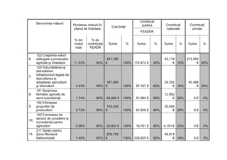 Contribuţii
     Denumirea măsurii          Ponderea măsurii în                                            Contribuţii   Contribuţii
                                                           Cost total          publice
                                 planul de finanţare                                           naţionale      private
                                                                              FEADER

                                % din       % de
                                costul    contribuţie    Suma           %   Suma        %     Suma      %    Suma     %
                                 total     FEADR

    123 Creşterea valorii
6.  adăugate a produselor                            431,180                                  43,118     215,590
    agricole şi forestiere      11.53%          40% €              100% 172,472 €       40%        € 10%       € 50%
    125 Îmbunătăţirea şi
    dezvoltarea
    infrastructurii legate de
7.
    dezvoltarea şi
    adaptarea agriculturii                           161,945                                  24,292         40,486
    şi silviculturii             4.33%          60% €              100%     97,167 €    60%        € 15%          € 25%
    141 Sprijinirea
8. fermelor agricole de                                                                       12,992
    semi-subzistenţă             1.74%          80%     64,956 €   100%     51,964 €    80%        € 20%       0€     0%
    142 Înfiinţarea
9. grupurilor de                                     102,026                                  20,406
    producători                  2.73%          80% €              100%     81,620 €    80%        € 20%       0€     0%
    143 Furnizarea de
    servicii de consiliere şi
10.
    consultanţă pentru
    agricultori                  0.56%          80%     20,952 €   100%     16,761 €    80%   4,191 € 20%      0€     0%
    211 Sprijin pentru
11. Zona Montană                                     276,739                                  49,814
    Defavorizată                 7.40%          82% €              100% 226,925 €       82%        € 18%       0€     0%
 