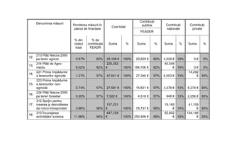 Contribuţii
      Denumirea măsurii         Ponderea măsurii în                                            Contribuţii    Contribuţii
                                                           Cost total          publice
                                 planul de finanţare                                           naţionale       private
                                                                              FEADER

                                % din       % de
                                costul    contribuţie    Suma           %   Suma        %     Suma      %    Suma      %
                                 total     FEADR

      213 Plăţi Natura 2000
12.
      pe teren agricol           0.67%          82%  25,158 €      100%     20,629 €    82%   4,529 € 18%       0€     0%
      214 Plăţi de Agro-                             225,252                                   40,546
13.
      mediu                      6.02%          82% €              100% 184,706 €       82%         € 18%        0 € 0%
      221 Prima împădurire                                                                                   14,292
14.
      a terenurilor agricole     1.27%          57%     47,641 €   100%     27,346 €    57%   6,003 € 13%          € 30%
      223 Prima împădurire
15.   a terenurilor non-
      agricole                   0.74%          57%     27,581 €   100%     15,831 €    57%   3,476 € 13%    8,274 € 30%
      224 Plăţi Natura 2000
16.
      pe teren forestier         0.20%          57%     7,522 €    100%      4,318 €    57%    948 € 13%     2,256 € 30%
      312 Sprijin pentru
17.   crearea şi dezvoltarea                         137,031                                  19,185      41,109
      de micro-întreprinderi     3.66%          56% €              100%     76,737 €    56%        € 14%       € 30%
      313 Încurajarea                                447,154                                  62,602     134,146
18.
      activităţilor turistice   11.96%          56% €              100% 250,406 €       56%        € 14%       € 30%
 