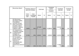 Contribuţii
     Denumirea măsurii          Ponderea măsurii în                                            Contribuţii   Contribuţii
                                                           Cost total          publice
                                 planul de finanţare                                           naţionale      private
                                                                              FEADER

                                % din       % de
                                costul    contribuţie    Suma           %   Suma        %     Suma      %    Suma     %
                                 total     FEADR

    322 Renovarea,
    dezvoltarea satelor,
    îmbunătăţirea
    serviciilor de bază
19.
    pentru economia şi
    populaţia rurală şi
    punerea în valoare a                             217,087                                  43,418
    moştenirii rurale            5.80%          80% €              100% 173,669 €       80%        € 20%       0€     0%
    341 Dobândire de
    competenţe, animare
20. şi implementarea
    strategiilor de
    dezvoltare locală            0.13%          80%     5,049 €    100%      4,039 €    80%   1,010 € 20%      0€     0%
    421 Încurajarea
    actorilor de la nivel
    local de a lucra
    împreună cu
21.
    reprezentanţii altor
    comunităţi din
    interiorul sau exteriorul                                                                 11,428
    ţării                        1.53%          80%     57,136 €   100%     45,708 €    80%        € 20%       0€     0%
 