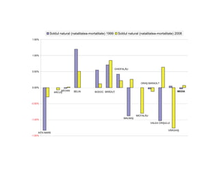Soldul natural (natalitatea-mortalitate) 1999     Soldul natural (natalitatea-mortalitate) 2008
1.50%




1.00%




                                                             GHIDFALĂU
0.50%



                                                                               ORAŞ BARAOLT
0.00%
                      BĂŢANI   BELIN                                                                    MEDIA
                  ARCUŞ                     BODOC BRĂDUŢ



-0.50%




                                                                            MICFALĂU
                                                                   MALNAŞ
-1.00%
                                                                                       VALEA CRIŞULUI


                                                                                                   VÂRGHIŞ
      AITA MARE
-1.50%
 