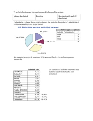 Pe acelaşi chestionar cei interesaţi puteau să indice posibile proiecte:

Măsura (facultativ)             Descriere                         Buget estimat € sau RON
                                                                  (facultativ)

Prelucrând şi evaluând datele astfel obţinute a fost posibilă „fotografierea” priorităţilor şi
evaluarea capacităţii de-a atrage fonduri.
      III.2. Modurile de asociere a diferiţilor parteneri
                                                                       Partner Type          Count
                                       apl, 18.64%
                                                                 Autorităţi Publice Locale     11
                                                                 Culte                          6
   ong, 37.29%                                                   IMM                           20
                                                                 ONG                           22
                                                  cult, 10.17%                                 59




                                  imm, 33.90%

S-a respectat proporţia de maximum 49% Autorităţi Publice Locale în componenţa
partenerilor.




                      Populaţie 2002                 De asemeni s-a respectat şi raportul între
 AITA MARE                     1,777                 numărul locuitorilor oraşului şi al
 BARAOLT                       9,614                 comunelor.
 BĂŢANI                        4,521
 BELIN                         2,652
 BODOC                         2,503
 BRĂDUŢ                        4,686
 GHIDFALĂU                     2,607
 MALNAŞ                        4,877
 VALEA CRIŞULUI                3,457
 VÂRGHIŞ                       1,904
 Total Comune                 38,598     80.06%
 ORAŞ BARAOLT                  9,614     19.94%
 Total Alutus                 48,212    100.00%
 