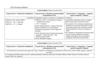 III.2.5.4 A doua întâlnire
                                                   A doua întâlnire: Bixad, 24 martie 2010

 Grup de lucru 1 - Dosarul de candidatură       Grup de lucru 2 - Realizarea parteneriatului         Grup de lucru 3 – Organizare – Logistică
                                                           şi funcţionarea GAL                             pentru Seminarii - Întâlniri
                                  a) Stabilirea principalelor acţiuni ce urmează a se desfăşura în continuare;
PARTEA a II-a: Analiza SWOT                      PARTEA a -VIII – a: Cooperare şi crearea şi       La jumătatea seminarelor se face o evaluare
PARTEA a – III - a: Priorităţi                      implementarea reţelei                          pentru a putea opera corecţiile necesare.
PARTEA a – IV – a: Măsuri                          III.5.1 Cooperare                               • Se constată că în continuare comunicarea cu
                                                 Pentru subcapitolul III.5.1. până cel târziu pe    fondatorii via email este deficitară. În ciuda
                                                 data de 15 aprilie 2010 se for perfecta            acestui fapt, altă cale de a transmite actorilor
                                                 înţelegerile cu partenerii externi, după cum       implicaţi diferitele variante de strategii nu
                                                 urmează:                                           există.
                                                 • GAL Sauwald Austria: Pasarela pe deasupra • Se constată că, chestionarele trimise pe email
                                                  copacilor – transfer de know – how,               nu sunt returnate, rămâne ca la fiecare
                                                  planificarea proiectului                          întâlnire participanţii să fie încurajaţi să
                                                                                                    completeze chestionare la faţa locului.
                                                 • GAL Dél Mátra Ungaria:


                                                   A doua întâlnire: Bixad, 24 martie 2010

 Grup de lucru 1 - Dosarul de candidatură       Grup de lucru 2 - Realizarea parteneriatului         Grup de lucru 3 – Organizare – Logistică
                                                           şi funcţionarea GAL                             pentru Seminarii - Întâlniri
  b) Formalizarea şi structurarea propunerilor, apoi o întâlnire cu DADR pentru identificarea măsurilor din cadrul PNDR, adaptate acţiunilor
                                                                    prevăzute.
Se vor prezenta DADR Analiza actorilor, Arborele problemă, Arborele obiectivelor, Priorităţi, Măsuri, Planul financiar, Proceduri, Resurse
umane, Planuri de cooperare.
 