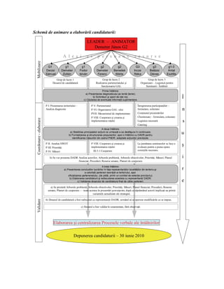 Schemă de animare a elaborării candidaturii:

                                                                   LEADER – ANIMATOR
                                                                      Demeter János G2

                                            A l e ş i              ş i        p e r s o a n e                      r e s u r s e
  Mobilizare




                            G1              g1                 g1              g2               g2                  G3               g3          g1-3
                           Derzsi         Demeter            Fodor           Demeter          Benedek              Incze           Balázsi       Antal
                           Sámuel          Zoltán            István          Ferenc            Márta               Réka            Dénes        Esztilla
                                    Grup de lucru 1                               Grup de lucru 2                              Grup de lucru 3
                                 Dosarul de candidatură                     Realizarea parteneriatului şi                Organizare – Logistică pentru
                                                                                 funcţionarea GAL                            Seminarii - Întâlniri
                                                                                Prima întâlnire:
                                                                  a) Prezentarea diagnosticului pe temă (teme);
                                                                        b) Schimburi şi aport de idei noi;
                                                                c) Căutarea de eventuale informaţii suplimentare.
                                                                                                                                                           Î
                           P I: Prezentarea teritoriului –             P V: Parteneriatul                             Înregistrarea participanţilor –
                           Analiza diagnostic                          P VI: Organizarea GAL -ului                    formulare, colectare                 n
                                                                       PVII: Mecanismul de implementare               Conţinutul prezentărilor
                                                                       P VIII: Cooperare şi crearea şi                Chestionare – formulare, colectare
  Coordonare - elaborare




                                                                       implementarea reţelei                          Logistica necesară                   s
                                                                                                                      Catering
                                                                                  A doua întâlnire:
                                                  a) Stabilirea principalelor acţiuni ce urmează a se desfăşura în continuare;
                                                 b) Formalizarea şi structurarea propunerilor, apoi o întâlnire cu DADR pentru
                                                                                                                                                           u
                                                    identificarea măsurilor din cadrul PNDR, adaptate acţiunilor prevăzute.

                           P II: Analiza SWOT
                           P III: Priorităţi
                                                                       P VIII: Cooperare şi crearea şi
                                                                       implementarea reţelei
                                                                                                                      La jumătatea seminarelor se face o
                                                                                                                      evaluare pentru a putea opera
                                                                                                                                                           ş
                           P IV: Măsuri                                  III.5.1 Cooperare                            corecţiile necesare.

                              b) Se vor prezenta DADR Analiza actorilor, Arborele problemă, Arborele obiectivelor, Priorităţi, Măsuri, Planul              i
                                                      financiar, Proceduri, Resurse umane, Planuri de cooperare.

                                                                                   A treia întâlnire:
                                            a) Prezentarea concluziilor lucrărilor în faţa reprezentanţilor localităţilor din teritoriu şi                 r
                                                                 a celorlalţi parteneri esenţiali ai teritoriului, apoi
                                                oficializarea parteneriatului, (de pildă, printr-un comitet de selecţie provizoriu);
                                                 b) Elaborarea candidaturii şi rediscutarea acesteia cu reprezentanţii DADR;
                                                          c) Validarea dosarului de candidatura final de către parteneri.                                  e
                               a) Se prezintă Arborele problemă, Arborele obiectivelor, Priorităţi, Măsuri, Planul financiar, Proceduri, Resurse
                             umane, Planuri de cooperare - – toate acestea în prezentări powerpoint, după ce săptămânal actorii implicaţi au primit
                                                                      variantele actualizate ale strategiei.

                           b) Dosarul de candidatură a fost rediscutat cu reprezentanţii DADR, urmând să se opereze modificările ce se impun.
  Validare




                                                              c) Dosarul a fost validat în unanimitate, fără observaţii.




                                  Elaborarea şi centralizarea Procesele verbale ale întâlnirilor

                                                      Depunerea candidaturii – 30 iunie 2010
 