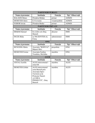 PARTENERI PUBLICI
 Nume şi prenume          Instituţia          Funcţia       Tip* /Observaţii
BALÁZSI Dénes      Primăria Brăduţ        primar           ADMIN
DEMETER János      CJ Covasna             vicepreşedinte   ADMIN
FODOR István       Primăria Bodoc         primar           ADMIN
                          PARTENERI PRIVAŢI
 Nume şi prenume          Instituţia          Funcţia       Tip* /Observaţii
DERZSI Sámuel      Ex Libris srl, Oraş    director         IMM
                   Baraolt
INCZE Réka         sc INCZENTER srl,      administrator    IMM
                   Fotoş
                                     ONG
 Nume şi prenume          Instituţia          Funcţia       Tip* /Observaţii
BENEDEK Márta      Asociatia "BODVAJ", preşedinte          ONG
                   Băţanii Mici
DEMETER Ferenc     Asociaţia Fanfara      membru           ONG
                   Trombon, Micfalău
                                    ALEŞI
 Nume şi prenume          Instituţia          Funcţia       Tip* /Observaţii
ANTAL Esztilla     ALES intercomunal -    membru           ALES
                   zona Olt
DEMETER Zoltán     ALES intercomunal      membru           ALES
                   zona Baraolt prin
                   Asociaţia Speo-
                   Turistică şi de
                   Protecţia Naturii
                   „LUMEA
                   PIERDUTĂ”, Oraş
                   Baraolt
 