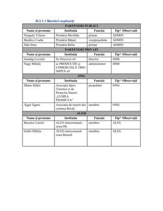 III.3.1.1 Membrii supleanţi
                             PARTENERI PUBLICI
  Nume şi prenume            Instituţia            Funcţia       Tip* /Observaţii
Nyáguly Vilmos        Primăria Micfalău        primar           ADMIN
Bardócz Csaba         Primăria Băţani          vicepreşedinte   ADMIN
Sikó Imre             Primăria Belin           primar           ADMIN
                             PARTENERI PRIVAŢI
  Nume şi prenume            Instituţia            Funcţia       Tip* /Observaţii
Gazdag Levente        Sc Discover srl          director         IMM
Nagy Mihály           sc PRODUCŢIE şi          administrator    IMM
                      COMERCIALĂ TRIO
                      IMPEX srl
                                        ONG
  Nume şi prenume            Instituţia            Funcţia       Tip* /Observaţii
Dénes Ildikó          Asociaţia Speo-          preşedinte       ONG
                      Turistica si de
                      Protectia Naturii
                      „LUMEA
                      PIERDUTA”
Ájgel Ágnes           Asociaţia de tineret din membru           ONG
                      comuna Bixad
                                       ALEŞI
  Nume şi prenume            Instituţia            Funcţia       Tip* /Observaţii
Bocskor László        ALES intercomunal -      membru           ALES
                      zona Olt
Gödri Miklós          ALES intercomunal        membru           ALES
                      zona Baraolt
 