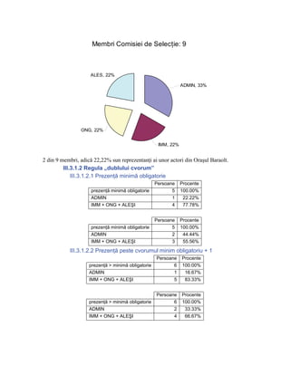 Membri Comisiei de Selecţie: 9



                    ALES, 22%

                                                                ADMIN, 33%




                ONG, 22%


                                                     IMM, 22%


2 din 9 membri, adică 22,22% sun reprezentanţi ai unor actori din Oraşul Baraolt.
         III.3.1.2 Regula „dublului cvorum”
             III.3.1.2.1 Prezenţă minimă obligatorie
                                                    Persoane    Procente
                     prezenţă minimă obligatorie           5    100.00%
                     ADMIN                                 1     22.22%
                     IMM + ONG + ALEŞI                     4     77.78%


                                                    Persoane    Procente
                     prezenţă minimă obligatorie           5    100.00%
                     ADMIN                                 2     44.44%
                     IMM + ONG + ALEŞI                     3     55.56%
           III.3.1.2.2 Prezenţă peste cvorumul minim obligatoriu + 1
                                                    Persoane    Procente
                    prezenţă > minimă obligatorie          6    100.00%
                    ADMIN                                  1     16.67%
                    IMM + ONG + ALEŞI                      5     83.33%


                                                    Persoane    Procente
                    prezenţă > minimă obligatorie          6    100.00%
                    ADMIN                                  2     33.33%
                    IMM + ONG + ALEŞI                      4     66.67%
 