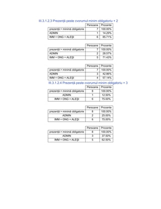 III.3.1.2.3 Prezenţă peste cvorumul minim obligatoriu + 2
                                       Persoane   Procente
       prezenţă > minimă obligatorie          7   100.00%
       ADMIN                                  1    14.29%
       IMM + ONG + ALEŞI                      6    85.71%


                                       Persoane   Procente
       prezenţă > minimă obligatorie          7   100.00%
       ADMIN                                  2    28.57%
       IMM + ONG + ALEŞI                      5    71.43%


                                       Persoane   Procente
       prezenţă > minimă obligatorie          7   100.00%
       ADMIN                                  3    42.86%
       IMM + ONG + ALEŞI                      4    57.14%
       III.3.1.2.4 Prezenţă peste cvorumul minim obligatoriu + 3
                                       Persoane   Procente
       prezenţă > minimă obligatorie       8      100.00%
                  ADMIN                    1       12.50%
           IMM + ONG + ALEŞI               6       75.00%


                                       Persoane   Procente
       prezenţă > minimă obligatorie       8      100.00%
                  ADMIN                    2       25.00%
           IMM + ONG + ALEŞI               6       75.00%


                                       Persoane   Procente
       prezenţă > minimă obligatorie       8      100.00%
                  ADMIN                    3       37.50%
           IMM + ONG + ALEŞI               5       62.50%
 