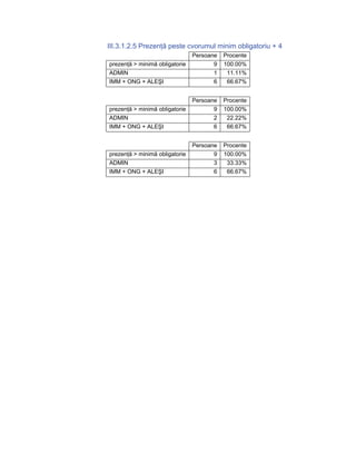 III.3.1.2.5 Prezenţă peste cvorumul minim obligatoriu + 4
                                Persoane   Procente
prezenţă > minimă obligatorie          9   100.00%
ADMIN                                  1    11.11%
IMM + ONG + ALEŞI                      6    66.67%


                                Persoane   Procente
prezenţă > minimă obligatorie          9   100.00%
ADMIN                                  2    22.22%
IMM + ONG + ALEŞI                      6    66.67%


                                Persoane   Procente
prezenţă > minimă obligatorie          9   100.00%
ADMIN                                  3    33.33%
IMM + ONG + ALEŞI                      6    66.67%
 