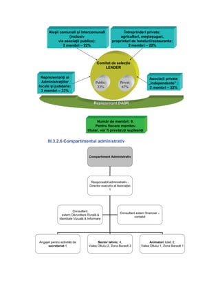 Aleşii comunali şi intercomunali                     Întreprinderi private:
                   (inclusiv                             agricultori, meşteşugari,
             via asociaţii publice):                 proprietari de hoteluri/restaurante:
                2 membri – 22%                                 2 membri – 22%



                                          Comitet de selecţie
                                              LEADER

 Reprezentanţi ai                                                              Asociaţii private
  Administraţiilor                       Public:           Privat:             „independente” :
locale şi judeţene:                       33%               67%                 2 membri – 22%
 3 membri – 33%


                                        Reprezentant DADR



                                          Număr de membri: 9.
                                        Pentru fiecare membru
                                   titular, vor fi prevăzuţi supleanţi

      III.3.2.6 Compartimentul administrativ


                                    Compartiment Administrativ




                                     Responsabil administrativ -
                                    Director executiv al Asociaţiei
                                                  1




                         Consultant
                                                           Consultant extern financiar –
                 extern Dezvoltare Rurală &
                                                                    contabil
               Identitate Vizuală & Informare




Angajat pentru activităţi de              Sector tehnic: 4,                     Animatori total: 2,
      secretariat 1                 Valea Oltului 2, Zona Baraolt 2       Valea Oltului 1, Zona Baraolt 1
 