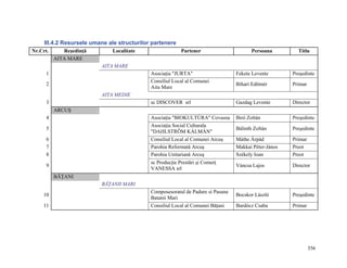 III.4.2 Resursele umane ale structurilor partenere
Nr.Crt.      Reşedinţă        Localitate                   Partener                      Persoana        Titlu
          AITA MARE
                          AITA MARE
      1                                      Asociaţia "JURTA"                    Fekete Levente       Preşedinte
                                             Consiliul Local al Comunei
      2                                                                           Bihari Edömér        Primar
                                             Aita Mare
                          AITA MEDIE
      3                                      sc DISCOVER srl                      Gazdag Levente       Director
          ARCUŞ
      4                                      Asociaţia "BIOKULTÚRA" Covasna       Biró Zoltán          Preşedinte
                                             Asociaţia Social Culturala
      5                                                                           Bálinth Zoltán       Preşedinte
                                             "DAHLSTRÖM KÁLMÁN"
      6                                      Consiliul Local al Comunei Arcuş     Máthe Árpád          Primar
      7                                      Parohia Reformată Arcuş              Makkai Péter-János   Preot
      8                                      Parohia Unitariană Arcuş             Székely Ioan         Preot
                                             sc Producţie Prestări şi Comerţ
      9                                                                           Váncsa Lajos         Director
                                             VANESSA srl
          BĂŢANI
                          BĂŢANII MARI
                                             Composesoratul de Padure si Pasune
    10                                                                            Bocskor László       Preşedinte
                                             Batanii Mari
    11                                       Consiliul Local al Comunei Băţani    Bardócz Csaba        Primar




                                                                                                                356
 
