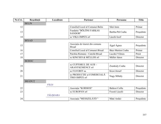 Nr.Crt.      Reşedinţă       Localitate                Partener                     Persoana       Titlu
          BELIN
    12                                    Consiliul Local al Comunei Belin   Sikó Imre           Primar
                                          Fundatia "BÖLÖNI FARKAS
    13                                                                       Bartha-Pál Csaba    Preşedinte
                                          SÁNDOR"
    14                                    sc VIKA IMPEX srl                  László Iosif        Director
          BIXAD
                                          Asociaţia de tineret din comuna
    15                                                                       Ájgel Ágnes         Preşedinte
                                          Bixad
    16                                    Consiliul Local al Comunei Bixad   Bács Marton Csaba   Primar
    17                                    Parohia Romano - Catoliă Bixad     Laczkó Vilmos       Preot
    18                                    sc KINCSES & MÜLLER srl            Müller János        Director
          BODOC
                                          sc CUPTORUL DE AUR –
    19                                                                       Zsunkuly Csaba      Director
                                          ARANYKEMENCE srl
    20                                    sc FAVORIT sa                      Kicsi József        Director
                                          sc PRODUCŢIE şi COMERCIALĂ
    21                                                                       Nagy Mihály         Director
                                          TRIO IMPEX srl
          BRĂDUŢ
                         FILIA
    22                                    Asociaţia "KORMOS"                 Balázsi Csilla      Preşedinte
    23                                    sc EUROPAN srl                     Fosztó László       Director
                         TĂLIŞOARA
    24                                    Asociaţia "MESSZELÁTÓ "            Máté Anikó          Preşedinte




                                                                                                          357
 