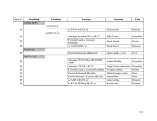 Nr.Crt.      Reşedinţă      Localitate                Partener                       Persoana            Titlu
          GHIDFALĂU
                         ANGHELUŞ
    25                                   sc TWIN IMPEX srl                     Váncsa Jenő             Director
                         GHIDFALĂU
    26                                   Asociaţia de tineret "KALÁRIS"        Bakk Csaba              Preşedinte
                                         Consiliul Local al Comunei
    27                                                                         Berde József            Primar
                                         Ghidfalău
    28                                   sc AGRO DEPO srl                      Berde Ervin             Director
          MALNAŞ
    29                                   Parohia Reformata Malnaş Sat          Márk László-Gyula       Preot
          MICFALĂU
                                         Asociaţia "FANFARA TROMBON
    30                                                                         Sorbán Miklós           Preşedinte
                                         1995"
    31                                   Asociaţia "FEJÉR ÁKOS"                Nagy Emeric-Alexandru   Preşedinte
    32                                   Consiliul Local al Comunei Micfalău   Nyáguly Vilmos          Primar
    33                                   Parohia Reformată Micfalău            Bálint Csongor-Attila   Preot
    34                                   Parohia Romano - Catolică Micfalău    Simó Gábor              Preot
    35                                   sc ARPI-TRANS srl                     Gábor Árpád             Director
    36                                   sc KICSI-FERMA-PROD srl               Kicsi Csaba             Director




                                                                                                                358
 