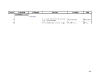 Nr.Crt.      Reşedinţă      Localitate                Partener                       Persoana     Titlu
          VÂRGHIŞ
                         VÂRGHIŞ
                                         Asociaţia Crescatorilor de Animale
    47                                                                        Farkas Sándor     Preşedinte
                                         din Comuna Vârghiş
    48                                   Consiliul Local al Comunei Vârghis   Ilkei Francisc    Primar




                                                                                                         360
 