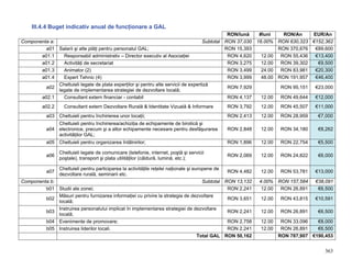 III.4.4 Buget indicativ anual de funcţionare a GAL
                                                                                                 RON/lună   #luni    RON/An    EUR/An
Componenta a:                                                                          Subtotal RON 37,030 16.00% RON 630,323 €152,362
         a01    Salarii şi alte plăţi pentru personalul GAL;                                    RON 15,393         RON 370,676 €89,600
       a01.1      Responsabil administrativ – Director executiv al Asociaţiei                    RON 4,620   12.00  RON 55,436 €13,400
       a01.2      Activităţi de secretariat                                                      RON 3,275   12.00  RON 39,302  €9,500
       a01.3      Animator (2)                                                                   RON 3,499   24.00  RON 83,981 €20,300
       a01.4      Expert Tehnic (4)                                                              RON 3,999   48.00 RON 191,957 €46,400
                Cheltuieli legate de plata experţilor şi pentru alte servicii de expertiză
         a02                                                                                     RON 7,929          RON 95,151 €23,000
                legate de implementarea strategiei de dezvoltare locală;
        a02.1     Consultant extern financiar - contabil                                         RON 4,137   12.00  RON 49,644 €12,000
        a02.2     Consultant extern Dezvoltare Rurală & Identitate Vizuală & Informare         RON 3,792      12.00   RON 45,507   €11,000
         a03 Cheltuieli pentru închirierea unor locaţii;                                       RON 2,413      12.00   RON 28,959    €7,000
             Cheltuieli pentru închirierea/achiziţia de echipamente de birotică şi
         a04 electronice, precum şi a altor echipamente necesare pentru desfăşurarea           RON 2,848      12.00   RON 34,180    €8,262
             activităţilor GAL;
         a05 Cheltuieli pentru organizarea întâlnirilor;                                       RON 1,896      12.00   RON 22,754    €5,500

                Cheltuieli legate de comunicare (telefonie, internet, poştă şi servicii
         a06                                                                                   RON 2,069      12.00   RON 24,822    €6,000
                poştale), transport şi plata utilităţilor (căldură, lumină, etc.);

                Cheltuieli pentru participarea la activităţile reţelei naţionale şi europene de
         a07                                                                                      RON 4,482   12.00   RON 53,781   €13,000
                dezvoltare rurală, seminarii etc.
Componenta b:                                                                           Subtotal RON 13,132   4.00% RON 157,584    €38,091
         b01    Studii ale zonei;                                                                 RON 2,241    12.00 RON 26,891     €6,500
                Măsuri pentru furnizarea informaţiei cu privire la strategia de dezvoltare
         b02                                                                                      RON 3,651   12.00   RON 43,815   €10,591
                locală;
                Instruirea personalului implicat în implementarea strategiei de dezvoltare
         b03                                                                                      RON 2,241   12.00   RON 26,891    €6,500
                locală;
         b04    Evenimente de promovare;                                                          RON 2,758   12.00    RON 33,096   €8,000
         b05    Instruirea liderilor locali.                                                      RON 2,241   12.00    RON 26,891   €6,500
                                                                                      Total GAL RON 50,162            RON 787,907 €190,453


                                                                                                                                       363
 
