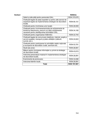 Venituri                                                                        RON/An
           Salarii şi alte plăţi pentru personalul GAL;                       RON 370,676
           Cheltuieli legate de plata experţilor şi pentru alte servicii de
           expertiză legate de implementarea strategiei de dezvoltare          RON 95,151
           locală;
           Cheltuieli pentru închirierea unor locaţii;                        RON 28,959
           Cheltuieli pentru închirierea/achiziţia de echipamente de
           birotică şi electronice, precum şi a altor echipamente              RON 34,180
           necesare pentru desfăşurarea activităţilor GAL;
           Cheltuieli pentru organizarea întâlnirilor;                        RON 22,754
           Cheltuieli legate de comunicare (telefonie, internet, poştă şi
           servicii poştale), transport şi plata utilităţilor (căldură,        RON 24,822
           lumină, etc.);
           Cheltuieli pentru participarea la activităţile reţelei naţionale
                                                                               RON 53,781
           şi europene de dezvoltare rurală, seminarii etc.
           Studii ale zonei;                                                  RON 26,891
           Măsuri pentru furnizarea informaţiei cu privire la strategia
                                                                               RON 43,815
           de dezvoltare locală;
           Instruirea personalului implicat în implementarea strategiei
                                                                               RON 26,891
           de dezvoltare locală;
           Evenimente de promovare;                                            RON 33,096
           Instruirea liderilor locali.                                        RON 26,891
                                         Total                                RON 787,907




                                                                                      364
 