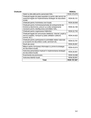 Cheltuieli                                                                        RON/An
             Salarii şi alte plăţi pentru personalul GAL;                       RON 370,676
             Cheltuieli legate de plata experţilor şi pentru alte servicii de
             expertiză legate de implementarea strategiei de dezvoltare          RON 95,151
             locală;
             Cheltuieli pentru închirierea unor locaţii;                        RON 28,959
             Cheltuieli pentru închirierea/achiziţia de echipamente de
             birotică şi electronice, precum şi a altor echipamente              RON 34,180
             necesare pentru desfăşurarea activităţilor GAL;
             Cheltuieli pentru organizarea întâlnirilor;                        RON 22,754
             Cheltuieli legate de comunicare (telefonie, internet, poştă şi
             servicii poştale), transport şi plata utilităţilor (căldură,        RON 24,822
             lumină, etc.);
             Cheltuieli pentru participarea la activităţile reţelei naţionale
                                                                                 RON 53,781
             şi europene de dezvoltare rurală, seminarii etc.
             Studii ale zonei;                                                  RON 26,891
             Măsuri pentru furnizarea informaţiei cu privire la strategia
                                                                                 RON 43,815
             de dezvoltare locală;
             Instruirea personalului implicat în implementarea strategiei
                                                                                 RON 26,891
             de dezvoltare locală;
             Evenimente de promovare;                                            RON 33,096
             Instruirea liderilor locali.                                        RON 26,891
                                           Total                                RON 787,907




                                                                                        365
 