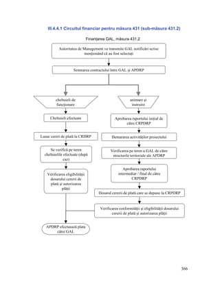 III.4.4.1 Circuitul financiar pentru măsura 431 (sub-măsura 431.2)

                                 Finanţarea GAL, măsura 431.2

            Autoritatea de Management va transmite GAL notificări scrise
                           menţionând că au fost selectaţi



                      Semnarea contractului între GAL şi APDRP




         cheltuieli de                                      animare şi
         funcţionare                                         instruire


      Cheltuieli efectuate                       Aprobarea raportului iniţial de
                                                       către CRPDRP


Lunar cereri de plată la CRDRP                 Demararea activităţilor proiectului


      Se verifică pe teren                     Verificarea pe teren a GAL de către
  cheltuielile efectuate (după                  structurile teritoriale ale APDRP
               caz)

                                                       Aprobarea raportului
    Verificarea eligibilităţii                      intermediar / final de către
     dosarului cererii de                                   CRPDRP
     plată şi autorizarea
             plăţii
                                       Dosarul cererii de plată care se depune la CRPDRP


                                        Verificarea conformităţii şi eligibilităţii dosarului
                                               cererii de plată şi autorizarea plăţii


   APDRP efectuează plata
       către GAL




                                                                                                366
 
