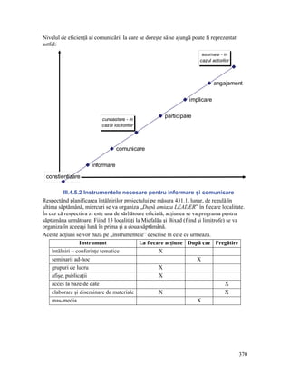 Nivelul de eficienţă al comunicării la care se doreşte să se ajungă poate fi reprezentat
astfel:
                                                                        asumare - in
                                                                       cazul actorilor



                                                                              angajament

                                                                  implicare

                                                       participare
                          cunoastere - in
                          cazul locitorilor




                                  comunicare

                      informare

 constientizare

         III.4.5.2 Instrumentele necesare pentru informare şi comunicare
Respectând planificarea întâlnirilor proiectului pe măsura 431.1, lunar, de regulă în
ultima săptămână, miercuri se va organiza „După amiaza LEADER” în fiecare localitate.
În caz că respectiva zi este una de sărbătoare oficială, acţiunea se va programa pentru
săptămâna următoare. Fiind 13 localităţi la Micfalău şi Bixad (fiind şi limitrofe) se va
organiza în aceeaşi lună în prima şi a doua săptămână.
Aceste acţiuni se vor baza pe „instrumentele” descrise în cele ce urmează.
                 Instrument                 La fiecare acţiune După caz Pregătire
    întâlniri – conferinţe tematice                  X
    seminarii ad-hoc                                                   X
    grupuri de lucru                                 X
    afişe, publicaţii                                X
    acces la baze de date                                                         X
    elaborare şi diseminare de materiale             X                            X
    mas-media                                                          X




                                                                                           370
 