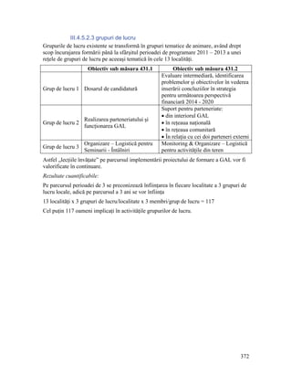 III.4.5.2.3 grupuri de lucru
Grupurile de lucru existente se transformă în grupuri tematice de animare, având drept
scop încurajarea formării până la sfârşitul perioadei de programare 2011 – 2013 a unei
reţele de grupuri de lucru pe aceeaşi tematică în cele 13 localităţi.
                    Obiectiv sub măsura 431.1              Obiectiv sub măsura 431.2
                                                     Evaluare intermediară, identificarea
                                                     problemelor şi obiectivelor în vederea
Grup de lucru 1 Dosarul de candidatură               inserării concluziilor în strategia
                                                     pentru următoarea perspectivă
                                                     financiară 2014 - 2020
                                                     Suport pentru parteneriate:
                                                     • din interiorul GAL
                  Realizarea parteneriatului şi
Grup de lucru 2                                      • în reţeaua naţională
                  funcţionarea GAL
                                                     • în reţeaua comunitară
                                                     • În relaţia cu cei doi parteneri externi
                  Organizare – Logistică pentru      Monitoring & Organizare – Logistică
Grup de lucru 3
                  Seminarii - Întâlniri              pentru activităţile din teren
Astfel „lecţiile învăţate” pe parcursul implementării proiectului de formare a GAL vor fi
valorificate în continuare.
Rezultate cuantificabile:
Pe parcursul perioadei de 3 se preconizează înfiinţarea în fiecare localitate a 3 grupuri de
lucru locale, adică pe parcursul a 3 ani se vor înfiinţa
13 localităţi x 3 grupuri de lucru/localitate x 3 membri/grup de lucru = 117
Cel puţin 117 oameni implicaţi în activităţile grupurilor de lucru.




                                                                                          372
 