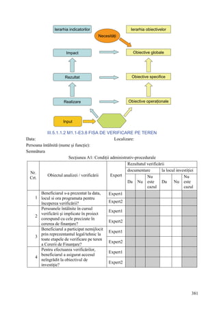 Ierarhia indicatorilor                      Ierarhia obiectivelor
                                         Necesităţi



                       Impact                                 Obiective globale




                      Rezultat                               Obiective specifice




                     Realizare                             Obiective operaţionale




                     Input

            III.5.1.1.2 M1.1-E3.8 FISA DE VERIFICARE PE TEREN
Data:                                             Localizare:
Persoana întâlnită (nume şi funcţie):
Semnătura
                         Secţiunea A1: Condiţii administrativ-procedurale
                                                         Rezultatul verificării
                                                         documentare         la locul investiţiei
  Nr.
            Obiectul analizei / verificării     Expert              Nu                    Nu
  Crt.
                                                         Da Nu este          Da     Nu este
                                                                    cazul                 cazul
        Beneficiarul s-a prezentat la data,    Expert1
     1 locul si ora programata pentru
        începerea verificării?                 Expert2
        Persoanele întâlnite în cursul
                                               Expert1
        verificării şi implicate în proiect
     2
        corespund cu cele precizate în
                                               Expert2
        cererea de finanţare?
        Beneficiarul a participat nemijlocit
                                               Expert1
        prin reprezentantul legal/tehnic la
     3
        toate etapele de verificare pe teren
                                               Expert2
        a Cererii de Finanţare?
        Pentru efectuarea verificărilor,
                                               Expert1
        beneficiarul a asigurat accesul
     4
        neîngrădit la obiectivul de
                                               Expert2
        investiţie?




                                                                                               381
 