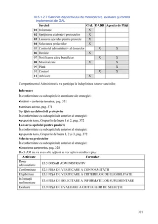 III.5.1.2.7 Sarcinile dispozitivului de monitorizare, evaluare şi control
               implementat de GAL
                  Sarcină                             GAL DADR Agenţia de Plăţi
             01 Informare                              X
             02 Sprijinirea elaborării proiectelor     X
             03 Lansarea apelului pentru proiecte      X
             04 Selectarea proiectelor                 X
             05 Controlul administrativ al dosarelor           X           X
             06 Decizie                                X
             07 Notificarea către beneficiar                   X           X
             08 Monitorizare                           X                   X
             09 Plată                                                      X
             10 Control                                        X           X
             11 Arhivare                               X

Compartimentul Administrativ va participa la îndeplinirea tuturor sarcinilor.

Informare
În conformitate cu subcapitolele anterioare ale strategiei:
•întâlniri – conferinţe tematice, pag. 371
•seminarii ad-hoc, pag. 371
Sprijinirea elaborării proiectelor
În conformitate cu subcapitolule anterior al strategiei:
•grupuri de lucru, Grupurile de lucru 1 şi 2, pag. 372
Lansarea apelului pentru proiecte
În conformitate cu subcapitolule anterior al strategiei:
•grupuri de lucru, Grupurile de lucru 1, 2 şi 3, pag. 372
Selectarea proiectelor
În conformitate cu subcapitolule anterior al strategiei:
•Descrierea partenerilor, pag. 328
Dacă AM nu va avea alte opţiuni se vor aplica următorii paşi:
   Activitate                                           Formular
Dosar
                    E3.5 DOSAR ADMINISTRATIV
administrativ
Conformitate        E2.1 FIŞA DE VERIFICARE A CONFORMITĂŢII
Eligibilitate       E3.1 FIŞA DE VERIFICARE A CRITERIILOR DE ELIGIBILITATE
Informaţii
                    E3.4 FISA DE SOLICITARE A INFORMATIILOR SUPLIMENTARE
suplimentare
Evaluare            E3.9 FIŞA DE EVALUARE A CRITERIILOR DE SELECŢIE




                                                                                         391
 
