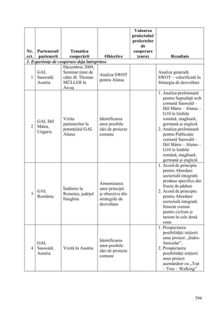 Valoarea
                                                         proiectului/
                                                         proiectelor
                                                              de
Nr. Partenerul/         Tematica                          cooperare
crt. partenerii         cooperării        Obiective         (euro)             Rezultate
1. Experienţe de cooperare deja întreprinse
                    Decembrie 2009,
     GAL            Seminar ţinut de                                    Analiza generală
                                       Analiza SWOT
   1 Sauwald,       către dl. Thomas                                    SWOT – valorificată în
                                       pentru Alutus
     Austria        MÜLLER la                                           Strategia de dezvoltare
                    Arcuş
                                                                        1. Analiza preliminară
                                                                           pentru Suprafaţă web
                                                                           comună Sauwald –
                                                                           Dél Mátra – Alutus –
                                                                           G10 în limbile
                  Vizita              Identificarea                        română, maghiară,
    GAL Dél
                  partenerilor la     unor posibile                        germană şi engleză
  2 Mátra,
                  potenţialul GAL     idei de proiecte                  2. Analiza preliminară
    Ungaria
                  Alutus              comune                               pentru Publicaţie
                                                                           comună Sauwald –
                                                                           Dél Mátra – Alutus –
                                                                           G10 în limbile
                                                                           română, maghiară,
                                                                           germană şi engleză
                                                                        1. Acord de principiu
                                                                           pentru Abordare
                                                                           sectorială integrată:
                                                                           produse specifice din
                                      Armonizarea
                                                                           fructe de pădure
                  Întâlnire la        unor principii
      G10,                                                              2. Acord de principiu
  3               Remetea, judeţul    şi obiective din
      România                                                              pentru Abordare
                  Harghita            strategiile de
                                                                           sectorială integrată
                                      dezvoltare
                                                                           Itinerar comun
                                                                           pentru ciclism şi
                                                                           turism în cele două
                                                                           zone
                                                                        1. Prospectarea
                                                                           posibilităţii iniţierii
                                                                           unui proiect: „hidro-
                                      Identificarea
    GAL                                                                    funicular”.
                                      unor posibile
  4 Sauwald,      Vizită în Austria                                     2. Prospectarea
                                      idei de proiecte
    Austria                                                                posibilităţii iniţierii
                                      comune
                                                                           unui proiect
                                                                           asemănător cu „Top
                                                                           – Tree – Walking”




                                                                                              394
 