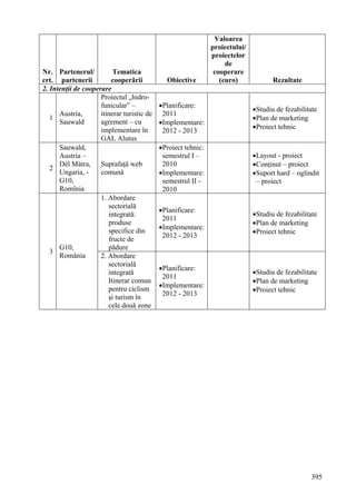 Valoarea
                                                               proiectului/
                                                               proiectelor
                                                                    de
Nr. Partenerul/           Tematica                              cooperare
crt. partenerii          cooperării           Obiective           (euro)             Rezultate
2. Intenţii de cooperare
                     Proiectul „hidro-
                     funicular” –           •Planificare:
                                                                              •Studiu de fezabilitate
      Austria,       itinerar turistic de    2011
   1                                                                          •Plan de marketing
      Sauwald        agrement – cu          •Implementare:
                     implementare în                                          •Proiect tehnic
                                             2012 - 2013
                     GAL Alutus
      Sauwald,                              •Proiect tehnic:
      Austria –                              semestrul I –                    •Layout - proiect
      Dél Mátra, Suprafaţă web               2010                             •Conţinut – proiect
   2
      Ungaria, -     comună                 •Implementare:                    •Suport hard – oglindit
      G10,                                   semestrul II -                    – proiect
      Romînia                                2010
                     1. Abordare
                        sectorială
                                            •Planificare:
                        integrată:                                            •Studiu de fezabilitate
                                             2011
                        produse                                               •Plan de marketing
                                            •Implementare:
                        specifice din                                         •Proiect tehnic
                                             2012 - 2013
                        fructe de
      G10,              pădure
   3
      România        2. Abordare
                        sectorială
                                            •Planificare:
                        integrată                                             •Studiu de fezabilitate
                                             2011
                        Itinerar comun                                        •Plan de marketing
                                            •Implementare:
                        pentru ciclism                                        •Proiect tehnic
                                             2012 - 2013
                        şi turism în
                        cele două zone




                                                                                                  395
 