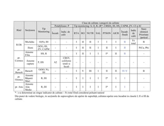 Clase de calitate /categorii de calitate
                                          Potabilizare: P     Tip monitoring: S, O, R, (R*, CBSD), IH, HS, CAPM, ZV, CI si IC
                          Tip                                                                                                  Stare
 Râul     Secţiunea                                                                                                   Indic
                        Monitoring               Indic. de                                                    Încadr.         chimică
                                       Încadr.                RTA RO NUTR SAL PTSON AICR                                de
                                                 calit                                                         finală        Prioritate
                                                                                                                       calit
                                                                                                                              /pericul
                                                                                                                        Fe
          Micfalău       O(N), IH         -           -         I    II      II       I       I          I       II              B
                                                                                                                      total
 R.Olt
                        O(N), IH,
             Ilieni                       -           -         I      II     II       I        II        I        II              P(Cu, Pb)
                        ZV, CAPM
          Amonte
                           HS, R          -           -         I      II      I       I        I*        II       II                   -
          Filia
  pr.                                             CBO5,
Cormos      Amonte                               coliformi
                        P, HS            A2                     -      -       -       -        -         -        -         -          -
            captare                               totali si
                                                   fecali
  pr.                    O(SO, N),
          Baraolt                         -           -         I      V      III      I        II        II     IV-V                  B
Baraolt                     IH
           Amonte
   pr.
           Băşanii         R, IH          -           -           I    I       I       I       I*       I        I                      -
Ozunca
           Mari
           Amonte
pr. Aita Aita              R, IH          -           -           I    I       I       I       I*       I        I                      -
           Medie
* - s-a determinat un singur indicator de calitate – Fe total fiind considerat poluant natural
Din punct de vedere biologic, in secţiunile de supraveghere ale apelor de suprafaţă, calitatea apelor este încadrat in clasele I, II si III de
calitate.
 