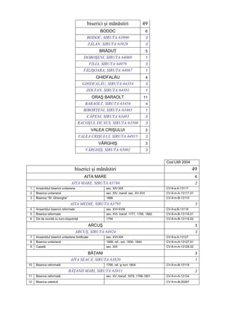 biserici şi mănăstiri                     49
                                                       BODOC                              6
                                             BODOC, SIRUTA:63900                          3
                                              ZĂLAN, SIRUTA:63928                         3
                                                       BRĂDUŢ                             5
                                           DOBOŞENI, SIRUTA:64069                         1
                                                  FILIA, SIRUTA:64078                     3
                                           TĂLIŞOARA, SIRUTA:64087                        1
                                                     GHIDFALĂU                            4
                                          GHIDFALĂU, SIRUTA:64354                         3
                                             ZOLTAN, SIRUTA:64381                         1
                                                   ORAŞ BARAOLT                         11
                                            BARAOLT, SIRUTA:63456                         4
                                           BIBORŢENI, SIRUTA:63465                        1
                                             CĂPENI, SIRUTA:63483                         3
                                      RACOŞUL DE SUS, SIRUTA:63508                        3
                                                  VALEA CRIŞULUI                          3
                                      VALEA CRIŞULUI, SIRUTA:64915                        3
                                                      VÂRGHIŞ                             3
                                            VÂRGHIŞ, SIRUTA:65002                         3


                                                                                                Cod LMI 2004
                                    biserici şi mănăstiri                                                         49
                                           AITA MARE                                                                 6
                                 AITA MARE, SIRUTA:63786                                                             2
 1   Ansamblul bisericii unitariene                       sec. XIV-XIX                          CV-II-a-A-13117
 2   Biserica unitariană                                  sec. XIV, transf. sec. XV-XVI         CV-II-m-A-13117.01
 3   Biserica "Sf. Gheorghe”                              1866                                  CV-II-m-B-13115

                                AITA MEDIE, SIRUTA:63795                                                             3
 4   Ansamblul bisericii reformate                        sec. XVI-XVIII                        CV-II-a-B-13118
 5   Biserica reformată                                   sec. XVI, transf. 1777, 1795, 1882.   CV-II-m-B-13118.01
 6   Zid de incintă cu turn-clopotniţă                    1794                                  CV-II-m-B-13118.02

                                              ARCUŞ                                                                  3
                                     ARCUŞ, SIRUTA:64924                                                             3
 7   Ansamblul bisericii unitariene fortificate           sec. XVI-XIX                          CV-II-a-A-13127
 8   Biserica unitariană                                  1568, ref., ext. 1830- 1844           CV-II-m-A-13127.01
 9   Capelă                                               sec. XIX                              CV-II-m-A-13128.02

                                              BĂŢANI                                                                 3
                                AITA SEACĂ, SIRUTA:63820                                                             1
10   Biserica reformată                                   1790, ref. şi turn 1804               CV-II-m-B-13119

                               BĂŢANII MARI, SIRUTA:63811                                                            2
11   Biserica reformată                                   sec. XV, transf. 1679, 1798-1801      CV-II-m-A-13134
12   Biserica catolică                                                                          CV-II-m-B-20287
 