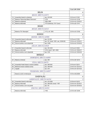 Cod LMI 2004
                                             BELIN                                                                4
                                      BELIN, SIRUTA:63875                                                         4
13   Ansamblul bisericii unitariene                  sec. XVI-XIX                            CV-II-a-A-13140
14   Biserica "Adormirea Maicii Domnului”            1776                                    CV-II-m-A-13138
15   Biserica unitariană                             1893-1895                               CV-II-m-A-13140.01
16   Biserica reformată                              1770 (biserica), 1911 (turn)            CV-II-m-B-13141

                                            BIXAD                                                                 1
                                      BIXAD, SIRUTA:64522                                                         1
     Biserica "Sf. Gheorghe”                         1712, ref. 1835                         CV-II-m-A-13149

                                            BODOC                                                                 6
                                   BODOC, SIRUTA:63900                                                            3
18   Ansamblul bisericii reformate                   sec. XV-XIX                             CV-II-a-A-13150
19   Biserica reformată                              sec. XV, transf. 1651, sec. XVIII-XIX   CV-II-m-A-13150.01
20   Zid de incintă cu turn-clopotniţă               sec. XVIII                              CV-II-m-A-13150.02

                                      ZĂLAN, SIRUTA:63928                                                         3
21   Ansamblul bisericii reformate                   sec. XIV-XVII                           CV-II-a-A-13334
22   Biserica reformată                              1319, transf. 1821-1825                 CV-II-m-A-13334.01
23   Zid de incintă cu turn clopotniţă               sec. XVII                               CV-II-m-A-13334.02

                                            BRĂDUŢ                                                                5
                                DOBOŞENI, SIRUTA:64069                                                            1
24   Biserica ortodoxă                               sec. XIX                                CV-II-m-B-13210

                                      FILIA, SIRUTA:64078                                                         3
25   Ansamblul fostei biserici romano-catolice       sec. XIII-XVII                          CV-II-a-A-13214
26   Biserică romano-catolică (ruine)                sec. XIII-XVII                          CV-II-m-A-13214.01
27   Capelă                                          sec. XVI                                CV-II-m-A-13214.02

                                TĂLIŞOARA, SIRUTA:64087                                                           1
     Biserica veche românească                                                               CV-II-m-B-20306

                                         GHIDFALĂU                                                                4
                               GHIDFALĂU, SIRUTA:64354                                                            3
29   Ansamblul bisericii reformate                   sec. XV-XVIII                           CV-II-a-A-13218
30   Biserica reformată                              sec. XIII-XVII, transf. 1787            CV-II-m-A-13218.01
31   Zid de incintă cu turn de poartă                sec. XV                                 CV-II-m-A-13218.02

                                  ZOLTAN, SIRUTA:64381                                                            1
     Biserica reformată                              1792                                    CV-II-m-B-13338
 