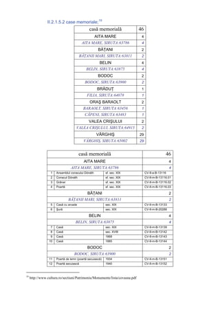 II.2.1.5.2 case memoriale; 19
                                              casă memorială                 46
                                                   AITA MARE                  4
                                         AITA MARE, SIRUTA:63786              4
                                                    BĂŢANI                    2
                                       BĂŢANII MARI, SIRUTA:63811             2
                                                     BELIN                    4
                                           BELIN, SIRUTA:63875                4
                                                    BODOC                     2
                                          BODOC, SIRUTA:63900                 2
                                                    BRĂDUŢ                    1
                                            FILIA, SIRUTA:64078               1
                                              ORAŞ BARAOLT                    2
                                         BARAOLT, SIRUTA:63456                1
                                          CĂPENI, SIRUTA:63483                1
                                             VALEA CRIŞULUI                   2
                                    VALEA CRIŞULUI, SIRUTA:64915              2
                                                   VÂRGHIŞ                   29
                                         VÂRGHIŞ, SIRUTA:65002               29


                                       casă memorială                                           46
                                          AITA MARE                                                 4
                                AITA MARE, SIRUTA:63786                                             4
                  1   Ansamblul conacului Dónáth          sf. sec. XIX            CV-II-a-B-13116
                  2   Conacul Dónáth                      sf. sec. XIX            CV-II-m-B-13116.01
                  3   Grânar                              sf. sec. XIX            CV-II-m-B-13116.02
                  4   Poartă                              sf. sec. XIX            CV-II-m-B-13116.03

                                            BĂŢANI                                                  2
                               BĂŢANII MARI, SIRUTA:63811                                           2
                  5   Casă cu arcade                      sec. XIX                CV-II-m-B-13133
                  6   Şură                                sec. XIX                CV-II-m-B-20288

                                             BELIN                                                  4
                                    BELIN, SIRUTA:63875                                             4
                  7   Casă                                sec. XIX                CV-II-m-B-13139
                  8   Casă                                sec. XVIII              CV-II-m-B-13142
                  9   Casă                                1868                    CV-II-m-B-13143
                 10   Casă                                1885                    CV-II-m-B-13144

                                            BODOC                                                   2
                                   BODOC, SIRUTA:63900                                              2
                 11   Poartă de lemn (poartă secuiască)   1934                    CV-II-m-B-13151
                 12   Poartă secuiască                    1940                    CV-II-m-B-13152



19
     http://www.cultura.ro/sectiuni/Patrimoniu/Monumente/lista/covasna.pdf
 