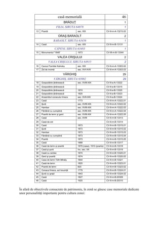 casă memorială                                            46
                                          BRĂDUŢ                                                   1
                                   FILIA, SIRUTA:64078                                             1
            13   Poartă                            sec. XIX                     CV-II-m-A-13215.02

                                    ORAŞ BARAOLT                                                   2
                               BARAOLT, SIRUTA:63456                                               1
            14   Casă                              sec. XIX                     CV-II-m-B-13131

                                  CĂPENI, SIRUTA:63483                                             1
            15   Monumentul "1848”                 1973                         CV-III-m-B-13344

                                   VALEA CRIŞULUI                                                  2
                          VALEA CRIŞULUI, SIRUTA:64915                                             2
            16   Cavoul Familiei Kalnoky           sec. XIX                     CV-II-m-A-13303.02
            17   Zid de incintă                    sec. XVI-XVII                CV-II-m-A-13303.03

                                       VÂRGHIŞ                                                    29
                                VÂRGHIŞ, SIRUTA:65002                                             29
            18   Gospodărie ţărănească             sec. XVIII-XIX               CV-II-a-A-13322
            19   Gospodărie ţărănească                                          CV-II-a-B-13315
            20   Gospodărie ţărănească             1874                         CV-II-a-B-13320
            21   Gospodărie ţărănească             1820                         CV-II-a-B-13323
            22   Ansamblul conacului Imecs         sec. XVII-XIX                CV-II-a-B-13324
            23   Casă                              1773                         CV-II-m-A-13322.01
            24   Şură                              sec. XVIII-XIX               CV-II-m-A-13322.02
            25   Hambar                            sec. XVIII-XIX               CV-II-m-A-13322.03
            26   Fântână cu cumpănă                sec. XVIII-XIX               CV-II-m-A-13322.04
            27   Poartă de lemn şi gard            sec. XVIII-XIX               CV-II-m-A-13322.05
            28   Casă                              sec. XVIII                   CV-II-m-B-13313
            29   Casă de zid                                                    CV-II-m-B-13314
            30   Casă                              1873                         CV-II-m-B-13315.01
            31   Şură                              1873                         CV-II-m-B-13315.02
            32   Hambar                            1873                         CV-II-m-B-13315.03
            33   Fântână cu cumpănă                1873                         CV-II-m-B-13315.04
            34   Poartă                            1873                         CV-II-m-B-13315.05
            35   Casă                              1868                         CV-II-m-B-13317
            36   Casă de lemn şi poartă            1879 (casa), 1910 (poarta)   CV-II-m-B-13318
            37   Casă şi şură                      înc. sec. XX                 CV-II-m-B-13319
            38   Casă cu cerdac                    1874                         CV-II-m-B-13320.01
            39   Gard şi poartă                    1874                         CV-II-m-B-13320.02
            40   Casa de lemn Tóth Mihály          1844                         CV-II-m-B-13321
            41   Casă de lemn                      1820                         CV-II-m-B-13323.01
            42   Poartă de lemn                    820                          CV-II-m-B-13323.02
            43   Conacul Imecs, azi locuinţă       1779                         CV-II-m-B-13324.01
            44   Şură cu grajd                     1843                         CV-II-m-B-13324.02
            45   Casă                              1827                         CV-II-m-B-20309
            46   Casă                              1920                         CV-II-m-B-20310



În afară de obiectivele consacrate de patrimoniu, în zonă se găsesc case memoriale dedicate
unor personalităţi importante pentru cultura zonei:
 