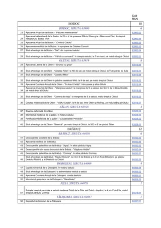 Cod
                                                                                                                         RAN
                                                    BODOC                                                                      18
                                          BODOC, SIRUTA:63900                                                                   6
23   Aşezarea Ariuşd de la Bodoc - "Pădurea mestecenilor"                                                                63900.02
     Aşezarea hallstattiană de la Bodoc. la 20 m V de şoseaua Sfântu Gheorghe - Miercurea Ciuc, în dreptul
24   indicatorului Bodoc 1 km                                                                                            63900.06
25   Aşezarea Ariuşd de la Bodoc - "Cimitirul Catolic"                                                                   63900.03
26   Așezarea eneolitică de la Bodoc. în apropiere de Cetatea Comorii                                                    63900.05
27   Situl arheologic de la Bodoc - "Sat". din cuprinsul satului                                                         63900.04

28   Situl arheologic de la Bodoc - "Vârful cu comoară". în dreapta satului, la 7 km nord, pe malul stâng al Oltului     63900.01
                                          OLTENI, SIRUTA:63919                                                                  8
29   Aşezarea Latene de la Olteni - "Drumul cu gropi"                                                                    63919.06

30   Situl arheologic de la Olteni - "Cetatea Fetei". la NE de sat, pe malul stâng al Oltului, la V de pârâul lui Suta   63919.01
31   Situl arheologic de la Olteni - "Castelul Miko"                                                                     63919.08

32   Situl arheologic de la Olteni-în grădina castelului Mikó. la N de sat, pe malul drept al Oltului                    63919.02
33   Aşezarea Cucuteni-Ariuşd de la Olteni - "În dosul Cetăţii". între şosea şi albia Oltului                            63919.04
     Aşezarea Ariuşd de la Olteni - "Marginea satului". la marginea de N a satului, la 2 km N de În Dosul Cetăţii,
34   pe malul drept al Oltului                                                                                           63919.05

35   Situl arheologic de la Olteni - "Cariera de nisip". la marginea de S a satului, malul drept al Oltului              63919.03

36   Cetatea medievală de la Olteni - "Vârful Cetăţii". la N de sat, între Olteni şi Malnaş, pe malul stâng al Oltului   63919.07
                                           ZĂLAN, SIRUTA:63928                                                                  4
37   Biserica reformată din Zălan                                                                                        63928.04
38   Mormântul medieval de la Zălan. în hotarul satului                                                                  63928.03
39   Fortificaţia medievală de la Zălan - "Csutakostetö-Pincevár"                                                        63928.02

40   Situl arheologic de la Zălan - "Biserică". pe malul drept al Oltului, la 500 m E de pârâul Zălan                    63928.01

                                                   BRĂDUŢ                                                                      12
                                         BRĂDUŢ, SIRUTA:64050                                                                   6
41   Descoperirile Coţofeni de la Brăduţ                                                                                 64050.05
42   Aşezarea neolitică de la Brăduţ                                                                                     64050.06
43   Descoperirile paleolitice de la Brăduţ - "Agriş". în albia pârâului Agriş                                           64050.02
44   Deascoperirile din epoca bronzului de la Brăduţ - "Văgăuna Hoţilor"                                                 64050.04
45   Descoperirile paleolitice de la Brăduţ - "Cormoş". în albia pârâului Cormoş                                         64050.01
     Situl arheologic de la Brăduţ - "Dealul Rotund". la 4 km E de Brăduţ şi 3,5 km N de Biborţeni, pe platoul
46   Dealului Rotund şi al Dealului cu Cioturi                                                                           64050.03
                                       DOBOŞENI, SIRUTA:64069                                                                   4
47   Capela romanică de la Doboşeni. în hotarul satului                                                                  64069.04
48   Situl arheologic de la Doboşeni. la extremitatea vestică a satului                                                  64069.02
49   Aşezarea Cucuteni-Ariuşd de la Doboşeni. coada dealului                                                             64069.01
50   Mormântul geto-dacic de la Doboşeni - "Garatfarka"                                                                  64069.03
                                           FILIA, SIRUTA:64078                                                                  1

     Ruinele bisericii parohiale a satului medieval Dobó de la Filia. sat Dobó - dispărut, la 4 km V de Filia, malul
51   drept al pârâului Cormoş                                                                                            64078.01
                                       TĂLIŞOARA, SIRUTA:64087                                                                  1
52   Depozitul de bronzuri de la Tălişoara                                                                               64087.01
 