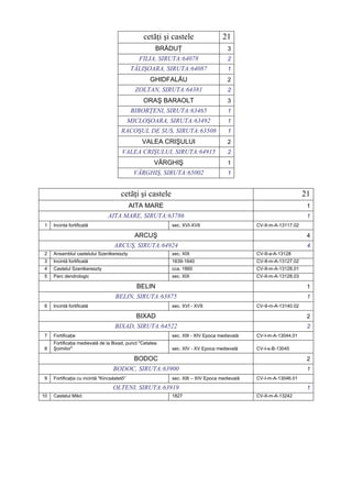 cetăţi şi castele                21
                                                      BRĂDUŢ                        3
                                                FILIA, SIRUTA:64078                 2
                                             TĂLIŞOARA, SIRUTA:64087                1
                                                   GHIDFALĂU                        2
                                               ZOLTAN, SIRUTA:64381                 2
                                                 ORAŞ BARAOLT                       3
                                              BIBORŢENI, SIRUTA:63465               1
                                             MICLOŞOARA, SIRUTA:63492               1
                                       RACOŞUL DE SUS, SIRUTA:63508                 1
                                                 VALEA CRIŞULUI                     2
                                        VALEA CRIŞULUI, SIRUTA:64915                2
                                                     VÂRGHIŞ                        1
                                              VÂRGHIŞ, SIRUTA:65002                 1


                                       cetăţi şi castele                                                          21
                                             AITA MARE                                                             1
                                AITA MARE, SIRUTA:63786                                                            1
 1   Incinta fortificată                                   sec. XVI-XVII                     CV-II-m-A-13117.02

                                               ARCUŞ                                                               4
                                    ARCUŞ, SIRUTA:64924                                                            4
 2   Ansamblul castelului Szentkereszty                    sec. XIX                          CV-II-a-A-13128
 3   Incintă fortificată                                   1639-1640                         CV-II-m-A-13127.02
 4   Castelul Szentkereszty                                cca. 1860                         CV-II-m-A-13128.01
 5   Parc dendrologic                                      sec. XIX                          CV-II-m-A-13128.03

                                               BELIN                                                               1
                                    BELIN, SIRUTA:63875                                                            1
 6   Incintă fortificată                                   sec. XVI - XVII                   CV-II-m-A-13140.02

                                               BIXAD                                                               2
                                    BIXAD, SIRUTA:64522                                                            2
 7   Fortificaţie                                          sec. XIII - XIV Epoca medievală   CV-I-m-A-13044.01
     Fortificaţia medievală de la Bixad, punct "Cetatea
 8   Şoimilor"                                             sec. XIV - XV Epoca medievală     CV-I-s-B-13045

                                               BODOC                                                               2
                                   BODOC, SIRUTA:63900                                                             1
 9   Fortificaţia cu incintă "Kincsástető”                 sec. XIII – XIV Epoca medievală   CV-I-m-A-13046.01

                                   OLTENI, SIRUTA:63919                                                            1
10   Castelul Mikó                                         1827                              CV-II-m-A-13242
 