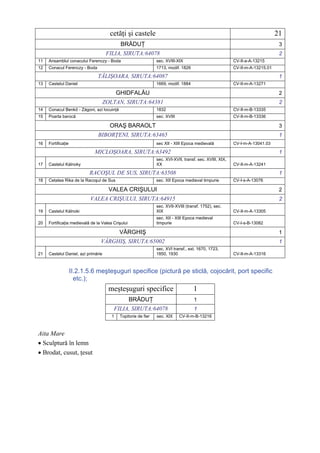 cetăţi şi castele                                                                        21
                                            BRĂDUŢ                                                                              3
                                     FILIA, SIRUTA:64078                                                                        2
11   Ansamblul conacului Ferenczy - Boda                        sec. XVIII-XIX                            CV-II-a-A-13215
12   Conacul Ferenczy - Boda                                    1713, modif. 1826                         CV-II-m-A-13215.01

                               TĂLIŞOARA, SIRUTA:64087                                                                          1
13   Castelul Daniel                                            1669, modif. 1884                         CV-II-m-A-13271

                                           GHIDFALĂU                                                                            2
                                  ZOLTAN, SIRUTA:64381                                                                          2
14   Conacul Benkő - Zágoni, azi locuinţă                       1832                                      CV-II-m-B-13335
15   Poarta barocă                                              sec. XVIII                                CV-II-m-B-13336

                                      ORAŞ BARAOLT                                                                              3
                               BIBORŢENI, SIRUTA:63465                                                                          1
16   Fortificaţie                                               sec XII - XIII Epoca medievală            CV-I-m-A-13041.03

                              MICLOŞOARA, SIRUTA:63492                                                                          1
                                                                sec. XVI-XVII, transf. sec. XVIII, XIX,
17   Castelul Kálnoky                                           XX                                        CV-II-m-A-13241

                           RACOŞUL DE SUS, SIRUTA:63508                                                                         1
18   Cetatea Rika de la Racoşul de Sus                          sec. XII Epoca medieval timpurie          CV-I-s-A-13076

                                     VALEA CRIŞULUI                                                                             2
                            VALEA CRIŞULUI, SIRUTA:64915                                                                        2
                                                                sec. XVII-XVIII (transf. 1752), sec.
19   Castelul Kálnoki                                           XIX                                       CV-II-m-A-13305
                                                                sec. XII - XIII Epoca medieval
20   Fortificaţia medievală de la Valea Crişului                timpurie                                  CV-I-s-B-13082

                                            VÂRGHIŞ                                                                             1
                                 VÂRGHIŞ, SIRUTA:65002                                                                          1
                                                                sec. XVI transf., ext. 1670, 1723,
21   Castelul Daniel, azi primărie                              1850, 1930                                CV-II-m-A-13316



                    II.2.1.5.6 meşteşuguri specifice (pictură pe sticlă, cojocărit, port specific
                      etc.);
                                     meşteşuguri specifice                          1
                                                   BRĂDUŢ                           1
                                        FILIA, SIRUTA:64078                         1
                                       1    Topitorie de fier   sec. XIX     CV-II-m-B-13216



Aita Mare
• Sculptură în lemn
• Brodat, cusut, ţesut
 