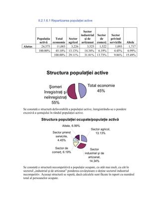 II.2.1.6.1 Repartizarea populaţiei active


                                              Sector
                                            industrial Sector          Sector
           Populaţia   Total        Sector     şi de     de            privind
            activă   economie       agricol artizanat comerţ          serviciile   Altele
Alutus        24,575    11,083        3,226       3,525 1,522             1,093      1,717
            100.00%    45.10%       13.13%     14.34% 6.19%              4.45%      6.99%
                      100.00%       29.11%     31.81% 13.73%             9.86%     15.49%




                  Structura populaţiei active

                   Şomeri                           Total economie
                înregistraţi şi                           45%
                neînregistraţi
                    55%
Se constată o structură defavorabilă a populaţiei active, înregistrându-se o pondere
excesivă a şomajului în rândul populaţiei active.

              Structura populaţiei ocupate/populaţie activă
                               Altele, 6.99%
                                                       Sector agricol,
                       Sector privind                     13.13%
                         serviciile,
                          4.45%

                         Sector de                    Sector
                       comerţ, 6.19%              industrial şi de
                                                     artizanat,
                                                      14.34%

Se constată o structură necompetitivă a populaţie ocupate, cu atât mai mult, cu cât în
sectorul „industrial şi de artizanat” ponderea covârşitoare o deţine sectorul industrial
necompetitiv. Aceeaşi structură se repetă, dacă calculele sunt făcute în raport cu numărul
total al persoanelor ocupate.
 