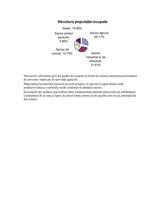 Structura populaţiei ocupate
                                Altele, 15.49%
                          Sector privind               Sector agricol,
                            serviciile,                   29.11%
                             9.86%

                         Sector de
                       comerţ, 13.73%                   Sector
                                                    industrial şi de
                                                       artizanat,
                                                        31.81%


Statisticile referitoare privind gradul de ocupare al forţei de muncă subestimează numărul
de persoane implicate în activităţi agricole.
Majoritatea locuitorilor lucrează pe cont propriu, în special în agricultură, unde
productivitatea şi veniturile medii continuă să rămână scăzute.
Investiţiile din mediul rural trebuie bine fundamentate datorită procesului de îmbătrânire
a populaţiei de la sate şi lipsei de atractivitate pentru acele aşezări care nu au potenţial de
dezvoltare.
 