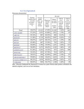 II.2.1.6.2 Agricultură
Structura domeniului:
                                                                     din care:
                          Terenuri      Terenuri
                        arabile (Ha)                                         Viţă de     Viţă de
                                         arabile                 Păşuni
                         – pe zone                  Păşuni pe                 vie şi      vie şi
                                       (Ha) – pe                pe zonă
                         de relief –                 zonă de                livezi pe   livezi pe
                                        zone de                 de relief
                         montan -                    relief –                zonă de     zonă de
                                         relief -                   –
                             %                      montan -                 relief –    relief –
                                        montan                  montan
                                                     (Ha)%                  montan -     montan
                                                                 - (Ha)
                                                                             (Ha)%        - (Ha)
         Total               50.67%       22,522 47.89% 21,285          1.44%       641
   AITA MARE                 57.25%        1,413 41.00% 1,012           1.74%        43
   ARCUŞ                     55.32%          847 44.55%        682      0.13%         2
   BĂŢANI                    31.28%        2,718 68.45% 5,947           0.26%        23
   BELIN                     58.47%        1,677 40.13% 1,151           1.39%        40
   BIXAD                     45.40%          647 53.54%        763      1.05%        15
   BODOC                     56.84%        1,796 39.59% 1,251           3.58%       113
   BRĂDUŢ                    50.49%        3,275 48.45% 3,143           1.06%        69
   GHIDFALĂU                 81.26%        3,352 16.32%        673      2.42%       100
   MALNAŞ                    32.22%          435 67.70%        914      0.07%         1
   MICFALĂU                  34.41%          598 62.89% 1,093           2.70%        47
   ORAŞ BARAOLT              59.86%        3,748 38.62% 2,418           1.52%        95
   VALEA CRIŞULUI            48.23%        1,078 48.95% 1,094           2.82%        63
   VÂRGHIŞ                   44.41%          938 54.17% 1,144           1.42%        30
Obs.: Direcţia Judeţeană de Statistică Covasna nu a putu furniza date pentru coloanele din
tabelul original, care nu au fost introduse.
 