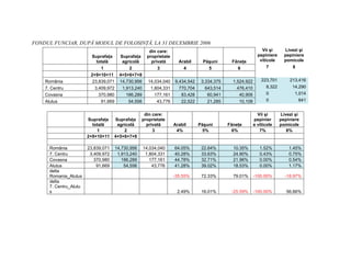 FONDUL FUNCIAR, DUPĂ MODUL DE FOLOSINŢĂ, LA 31 DECEMBRIE 2006
                                                       din care:                                               Vii şi      Livezi şi
                         Suprafaţa      Suprafaţa     proprietate                                            pepiniere     pepiniere
                            totală       agricolă       privată       Arabil     Păşuni       Fâneţe          viticole     pomicole
                              1             2              3            4          5            6                 7            8
                         2+9+10+11      4+5+6+7+8
    România               23,839,071    14,730,956     14,034,040   9,434,542    3,334,375     1,524,922       223,701       213,416
    7. Centru              3,409,972     1,913,240      1,804,331     770,704      643,514       476,410         8,322        14,290
    Covasna                  370,980       186,289        177,161      83,428       60,941        40,906         0             1,014
    Alutus                    91,669        54,556         43,776      22,522       21,285        10,108         0               641


                                                     din care:                                               Vii şi      Livezi şi
                        Suprafaţa    Suprafaţa      proprietate                                            pepinier      pepiniere
                          totală      agricolă        privată       Arabil      Păşuni       Fâneţe        e viticole    pomicole
                            1            2               3           4%          5%            6%             7%            8%
                        2+9+10+11    4+5+6+7+8

      România           23,839,071     14,730,956    14,034,040     64.05%       22.64%        10.35%         1.52%          1.45%
      7. Centru          3,409,972      1,913,240     1,804,331     40.28%       33.63%        24.90%         0.43%          0.75%
      Covasna              370,980        186,289       177,161     44.78%       32.71%        21.96%         0.00%          0.54%
      Alutus                91,669         54,556        43,776     41.28%       39.02%        18.53%         0.00%          1.17%
      delta
      Romania_Alutus                                                -35.55%      72.33%        79.01%      -100.00%        -18.97%
      delta
      7. Centru_Alutu
      s                                                              2.49%       16.01%       -25.59%      -100.00%         56.66%
 