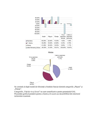 60.00%
                              40.00%
                               20.00%
                                0.00%
                              -20.00%
                              -40.00%
                              -60.00%
                              -80.00%
                             -100.00%
                                                                      Vii şi  Livezi şi
                                        Arabil   Păşuni   Fâneţe    pepiniere pepiniere
                                                                     viticole pomicole
                România                 64.05%   22.64%   10.35%     1.52%      1.45%
                7. Centru               40.28%   33.63%   24.90%     0.43%      0.75%
                Alutus                  41.28%   39.02%   18.53%     0.00%      1.17%
                delta Romania_Alutus -35.55%     72.33%   79.01%   -100.00% -18.97%


                                                 Alutus
                                                          Livezi şi pepiniere
                   Vii şi pepiniere                           pomicole
                        viticole                                1.17%
                        0.00%


               Fâneţe
               18.53%
                                                                                 Arabil
                                                                                41.28%




                    Păşuni
                    39.02%

Se constată că după modul de folosinţă a fondului funciar domină categoriile „Păşuni” şi
„Fâneţe”.
Categoriile „Viţă de vie şi livezi” nu sunt semnificative pentru potenţialul GAL.
Prezentăm graficul ponderii pentru a ilustra şi în acest caz dezechilibrul din interiorul
teritoriului examinat.
 