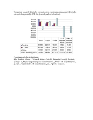 Comparând ponderile diferitelor categorii putem examina deviaţia ponderii diferitelor
categorii din potenţialul GAL faţă de ponderea la nivel naţional.

                        60.00%
                        40.00%
                         20.00%
                          0.00%
                        -20.00%
                        -40.00%
                        -60.00%
                        -80.00%
                       -100.00%
                                                                 Vii şi  Livezi şi
                                  Arabil    Păşuni    Fâneţe   pepiniere pepiniere
                                                                viticole pomicole
           România                64.05%   22.64%    10.35%     1.52%     1.45%
           7. Centru              40.28%   33.63%    24.90%     0.43%     0.75%
           Alutus                 44.78%   32.71%    21.96%     0.00%     0.55%
           delta Romania_Alutus -30.09%    44.48%    112.17% -100.00% -62.40%


Formula de calcul a deviaţiei este:
delta România_Alutus = (%Arabil_Alutus - %Arabil_România)%Arabil_România
„Fâneţe” şi „Păşuni” au ponderi peste nivelul naţional, „Arabil” sub nivelul naţional,
„Livezi…” semnificativ sub nivelul naţional„Vii…” practic nu există.
 