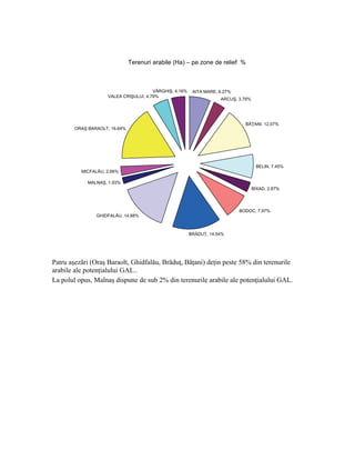 Terenuri arabile (Ha) – pe zone de relief %



                                       VÂRGHIŞ, 4.16%    AITA MARE, 6.27%
                    VALEA CRIŞULUI, 4.79%
                                                                    ARCUŞ, 3.76%




                                                                              BĂŢANI, 12.07%
        ORAŞ BARAOLT, 16.64%




                                                                                    BELIN, 7.45%
          MICFALĂU, 2.66%

             MALNAŞ, 1.93%
                                                                                   BIXAD, 2.87%




                                                                            BODOC, 7.97%
                GHIDFALĂU, 14.88%



                                                        BRĂDUŢ, 14.54%




Patru aşezări (Oraş Baraolt, Ghidfalău, Brăduţ, Băţani) deţin peste 58% din terenurile
arabile ale potenţialului GAL..
La polul opus, Malnaş dispune de sub 2% din terenurile arabile ale potenţialului GAL.
 