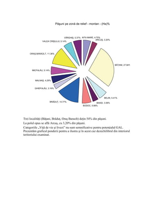 Păşuni pe zonă de relief - montan - (Ha)%



                                   VÂRGHIŞ, 5.37% AITA MARE, 4.75%
                                                              ARCUŞ, 3.20%
               VALEA CRIŞULUI, 5.14%




     ORAŞ BARAOLT, 11.36%




                                                                             BĂŢANI, 27.94%

       MICFALĂU, 5.14%



         MALNAŞ, 4.29%


         GHIDFALĂU, 3.16%



                                                                    BELIN, 5.41%
                     BRĂDUŢ, 14.77%
                                                             BIXAD, 3.58%
                                                  BODOC, 5.88%




Trei localităţi (Băţani, Brăduţ, Oraş Baraolt) deţin 54% din păşuni.
La polul opus se află Arcuş, cu 3,20% din păşuni.
Categoriile „Viţă de vie şi livezi” nu sunt semnificative pentru potenţialul GAL.
Prezentăm graficul ponderii pentru a ilustra şi în acest caz dezechilibrul din interiorul
teritoriului examinat.
 