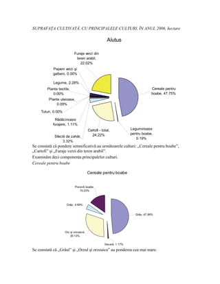 SUPRAFAŢA CULTIVATĂ, CU PRINCIPALELE CULTURI, ÎN ANUL 2006, hectare

                                                     Alutus

                           Furaje verzi din
                            teren arabil,
                              22.02%
           Pepeni verzi şi
           galbeni, 0.00%

            Legume, 2.28%
        Plante textile,                                                         Cereale pentru
           0.00%                                                                boabe, 47.75%
         Plante uleioase,
              0.09%

     Tutun, 0.00%

            Rădăcinoase
           furajere, 1.11%
                                       Cartofi - total,            Leguminoase
                                         24.22%                    pentru boabe,
            Sfeclă de zahăr,
                                                                      0.19%
                 3.32%
Se constată că pondere semnificativă au următoarele culturi: „Cereale pentru boabe”,
„Cartofi” şi „Furaje verzi din teren arabil”.
Examinăm deci componenţa principalelor culturi.
Cereale pentru boabe

                                       Cereale pentru boabe


                            Porumb boabe,
                               15.23%




                     Ovăz, 4.69%


                                                                      Grâu, 47.99%




                    Orz şi orzoaică,
                        30.13%


                                                   Secară, 1.17%

Se constată că „Grâul” şi „Orzul şi orzoaica” au ponderea cea mai mare.
 