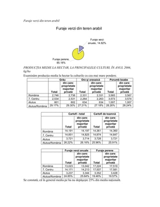 Furaje verzi din teren arabil

                          Furaje verzi din teren arabil

                                                      Furaje verzi
                                                    anuale, 14.82%




                       Furaje perene,
                          85.18%
PRODUCŢIA MEDIE LA HECTAR, LA PRINCIPALELE CULTURI, ÎN ANUL 2006,
kg/ha
Examinăm producţia media la hectar la culturile cu cea mai mare pondere.
                             Grâu              Orz şi orzoaică         Porumb boabe
                               din care:               din care:             din care:
                              proprietate             proprietate           proprietate
                               majoritar               majoritar             majoritar
                      Total     privată      Total      privată      Total    privată
    România            2,746        2,738     2,331         2,331     3,565       3,567
    7. Centru          2,534        2,531     2,264         2,263     3,573       3,574
    Alutus               801          802       634           634     1,007       1,007
    Alutus/România   29.17%       29.30%    27.21%        27.18%    28.26%      28.24%


                                    Cartofi - total       Cartofi de toamnă
                                           din care:                din care:
                                         proprietate               proprietate
                                           majoritar                majoritar
                                 Total       privată      Total      privată
               România           14,191         14,197    14,361        14,360
               7. Centru         14,851         14,825    14,874        14,847
               Alutus             3,721          3,714     3,728         3,721
               Alutus/România   26.22%         26.16%    25.96%        25.91%


                                 Furaje verzi anuale        Furaje perene
                                           din care:               din care:
                                          proprietate             proprietate
                                           majoritar               majoritar
                                 Total      privată       Total     privată
               România           13,023        13,042     17,224       17,519
               7. Centru         14,171        14,213     17,507       17,581
               Alutus             3,237         3,344      3,352        3,428
               Alutus/România   24.85%        25.64%     19.46%       19.57%
Se constată, că în general media pe ha nu depăşeşte 25% din media naţională.
 