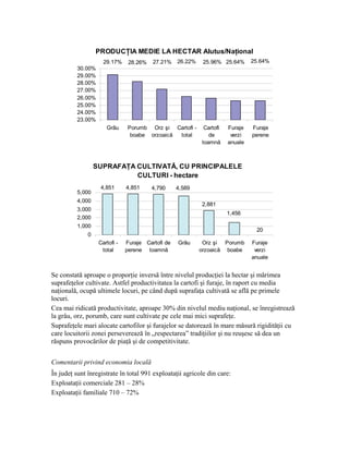 PRODUCŢIA MEDIE LA HECTAR Alutus/Naţional
                     29.17%     28.26%   27.21%    26.22%    25.96% 25.64%      25.64%
          30.00%
          29.00%
          28.00%
          27.00%
          26.00%
          25.00%
          24.00%
          23.00%
                      Grâu     Porumb Orz şi Cartofi -       Cartofi   Furaje   Furaje
                                boabe orzoaică total           de       verzi   perene
                                                            toamnă     anuale



                  SUPRAFAŢA CULTIVATĂ, CU PRINCIPALELE
                            CULTURI - hectare
                    4,851      4,851     4,790     4,589
          5,000
          4,000
                                                            2,881
          3,000
                                                                       1,456
          2,000
          1,000
                                                                                 20
              0
                   Cartofi -   Furaje Cartofi de   Grâu      Orz şi Porumb      Furaje
                    total      perene toamnă                orzoaică boabe       verzi
                                                                                anuale


Se constată aproape o proporţie inversă între nivelul producţiei la hectar şi mărimea
suprafeţelor cultivate. Astfel productivitatea la cartofi şi furaje, în raport cu media
naţională, ocupă ultimele locuri, pe când după suprafaţa cultivată se află pe primele
locuri.
Cea mai ridicată productivitate, aproape 30% din nivelul mediu naţional, se înregistrează
la grâu, orz, porumb, care sunt cultivate pe cele mai mici suprafeţe.
Suprafeţele mari alocate cartofilor şi furajelor se datorează în mare măsură rigidităţii cu
care locuitorii zonei perseverează în „respectarea” tradiţiilor şi nu reuşesc să dea un
răspuns provocărilor de piaţă şi de competitivitate.


Comentarii privind economia locală
În judeţ sunt înregistrate în total 991 exploataţii agricole din care:
Exploataţii comerciale 281 – 28%
Exploataţii familiale 710 – 72%
 