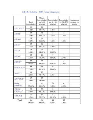II.2.1.6.4 Industrie – IMM – Micro-întreprinderi


                                   Micro-
                                întreprinderi Întreprinderi Întreprinderi   Întreprinderi
                    Total          cu 1-10     cu 10 - 50    cu 50 - 250    cu peste 250
                întreprinderi     salariaţi     salariaţi     salariaţi       salariaţi
                     19             18              1
AITA MARE
                   3.04%          94.74%         5.26%
                     35             32              2             1
ARCUŞ
                   5.59%          91.43%         5.71%         2.86%
                     53             51              1             1
BĂŢANI
                   8.47%          96.23%         1.89%         1.89%
                     17             16              1
BELIN
                   2.72%          94.12%         5.88%
                     25             21             4
BIXAD
                   3.99%          84.00%        16.00%
                     37             29             7              1
BODOC
                   5.91%          78.38%        18.92%         2.70%
                     58             49             7              2
BRĂDUŢ
                   9.27%          84.48%        12.07%         3.45%
                     44             38             6
GHIDFALĂU
                   7.03%          86.36%        13.64%
                     18             17              1
MALNAŞ
                   2.88%          94.44%         5.56%
                     24             24
MICFALĂU
                   3.83%         100.00%
ORAŞ                233             207            20             6
BARAOLT           37.22%          88.84%         8.58%         2.58%
VALEA                41             35             6
CRIŞULUI           6.55%          85.37%        14.63%
                     22             17             4              1
VÂRGHIŞ
                   3.51%          77.27%        18.18%         4.55%
   Total           626              554            60            12
                 100.00%          88.50%         9.58%         1.92%
 