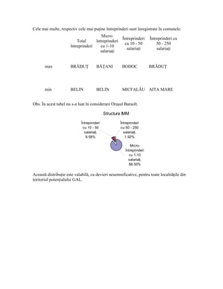 Cele mai multe, respectiv cele mai puţine întreprinderi sunt înregistrate în comunele:
                                       Micro-
                                                  Întreprinderi         Întreprinderi cu
                          Total     întreprinderi
                                                   cu 10 - 50               50 - 250
                      întreprinderi    cu 1-10
                                                    salariaţi               salariaţi
                                      salariaţi


       max            BRĂDUŢ           BĂŢANI         BODOC             BRĂDUŢ




       min            BELIN            BELIN          MICFALĂU AITA MARE


Obs. În acest tabel nu s-a luat în considerare Oraşul Baraolt.

                                             Structura IMM

                             Întreprinderi           Întreprinderi
                              cu 10 - 50             cu 50 - 250
                               salariaţi,              salariaţi,
                                9.58%                   1.92%

                                                            Micro-
                                                        întreprinderi
                                                           cu 1-10
                                                          salariaţi,
                                                           88.50%

Această distribuţie este valabilă, cu devieri nesemnificative, pentru toate localităţile din
teritoriul potenţialului GAL.
 